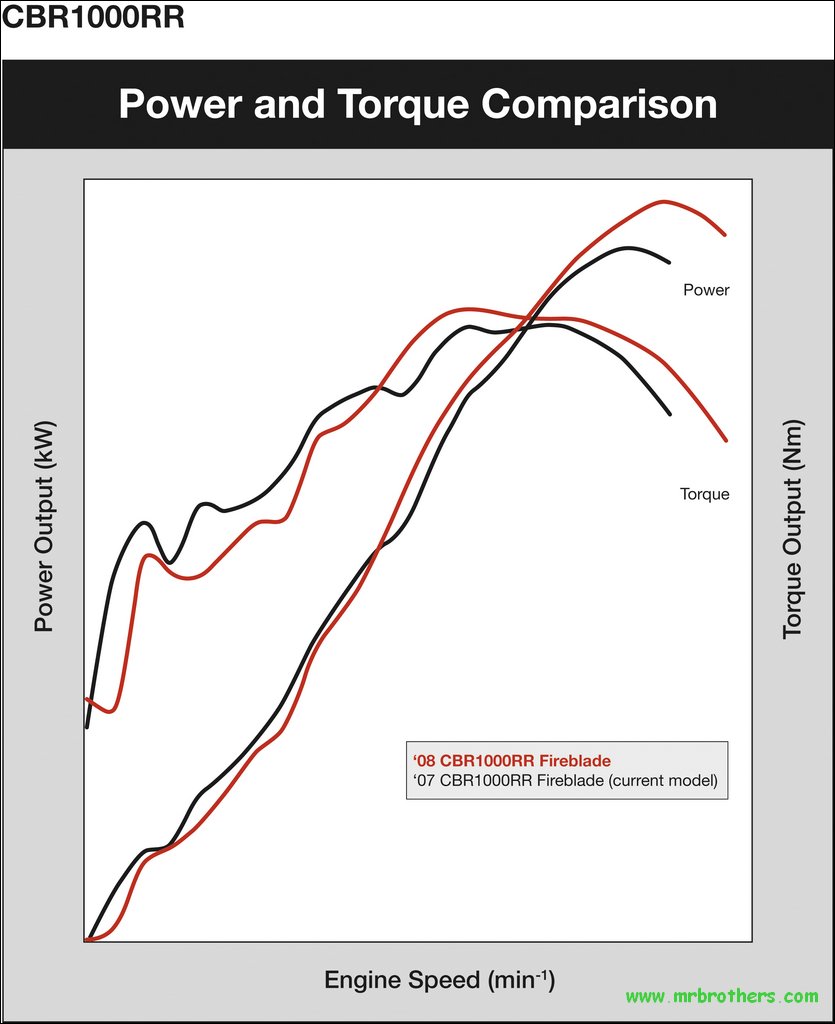 MCBRR2008powertorque_compar.jpg
